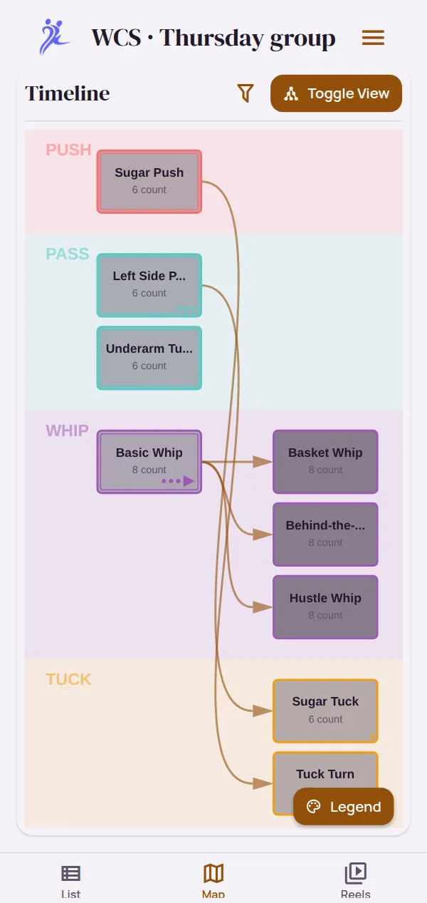 The timeline view: one lane per pattern type, flowing left to right from the foundations, such as the basic whip leading to the basket, behind-the-back and hustle whips