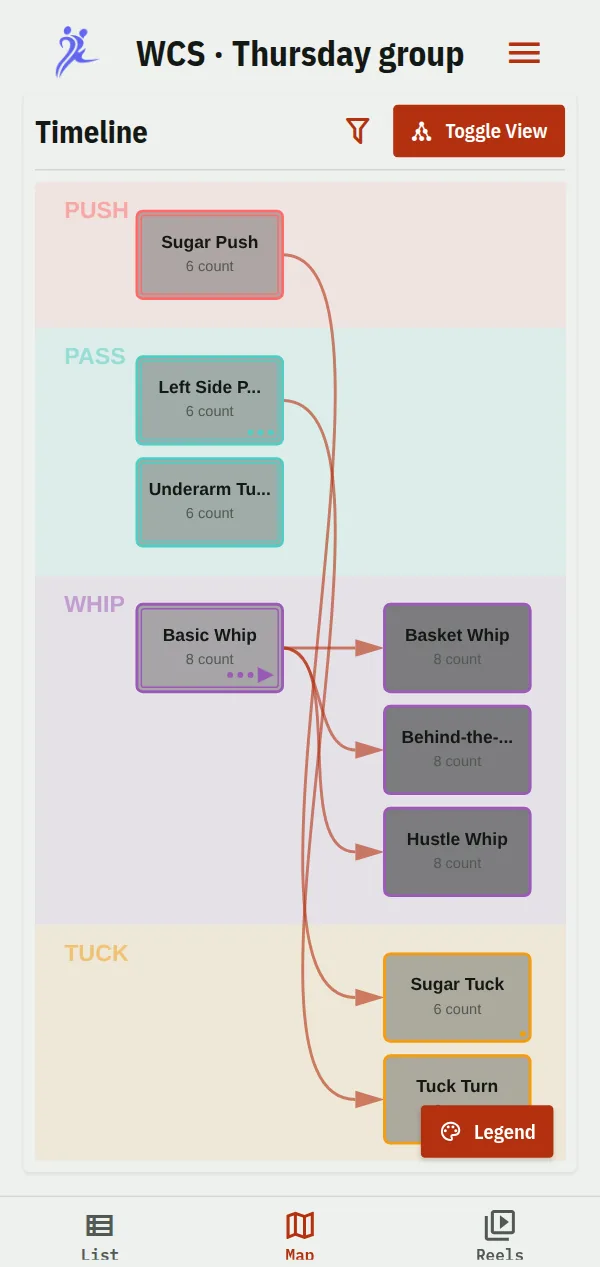 The timeline view: one lane per pattern type, flowing left to right from the foundations, such as the basic whip leading to the basket, behind-the-back and hustle whips